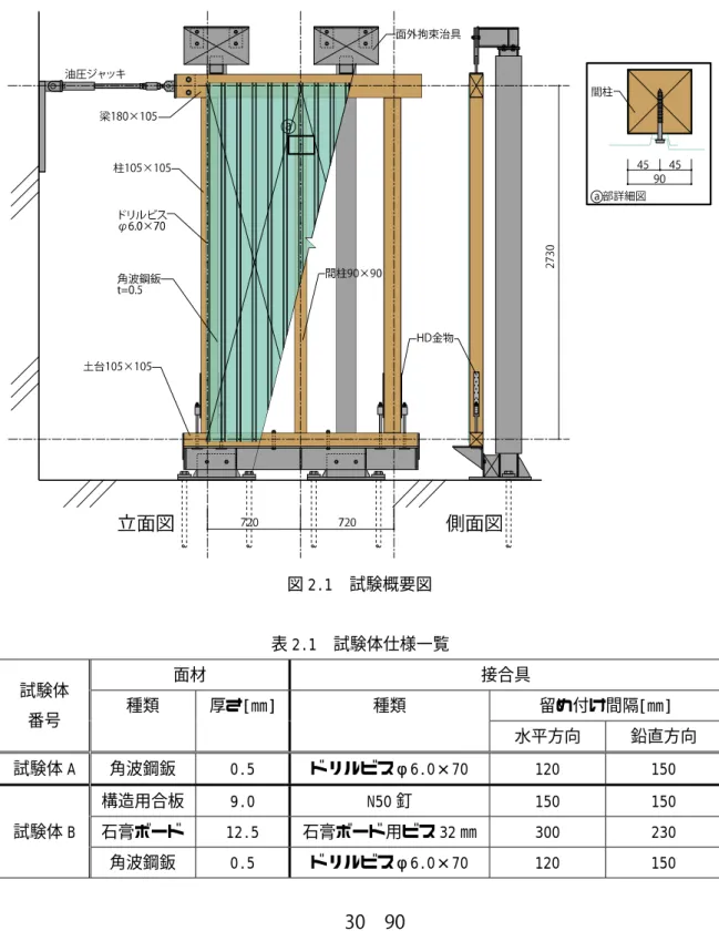 図 2.1  試験概要図  表 2.1  試験体仕様一覧  試験体  番号  面材  接合具 種類 厚さ[㎜] 種類  留め付け間隔[㎜]  水平方向  鉛直方向  試験体 A  角波鋼鈑  0.5  ドリルビスφ6.0×70  120  150  試験体 B  構造用合板  9.0  N50 釘  150  150 石膏ボード 12.5 石膏ボード用ビス 32 ㎜ 300 230  角波鋼鈑  0.5  ドリルビスφ6.0×70  120  150  図 2.2  使用した角波鋼鈑  断面形状 