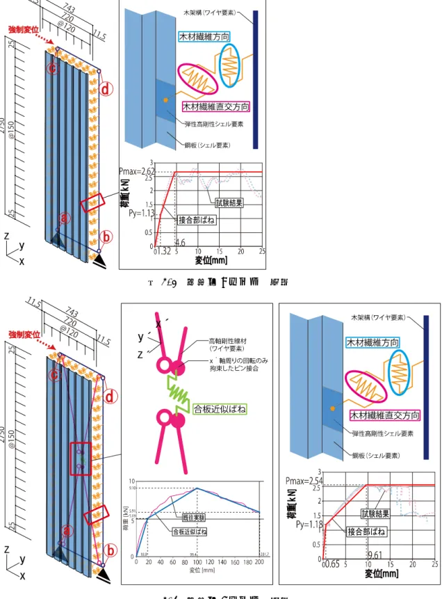 図 3.1  試験体 A モデル  概要 