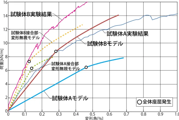 図 3.3  解析による荷重-変形角関係 