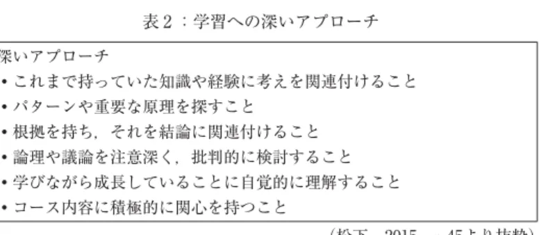 表 2 ：学習への深いアプローチ 深いアプローチ これまで持っていた知識や経験に考えを関連付けること パターンや重要な原理を探すこと 根拠を持ち，それを結論に関連付けること 論理や議論を注意深く，批判的に検討すること 学びながら成長していることに自覚的に理解すること コース内容に積極的に関心を持つこと （松下，2015， p .45より抜粋） この深いアプローチを可能にするのも対話の働きである．すでに，成人教育，異文化コミュニ ケーション教育，リーダーシップ教育などの分野では，実践的な能力を育成するために「