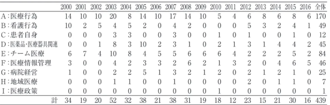 表 1  2000‑2016年医療事故の要因別件数の推移と傾向 2000 2001 2002 2003 2004 2005 2006 2007 2008 2009 2010 2011 2012 2013 2014 2015 2016 全体 Ａ：医療行為 14 10 10 20 8 14 10 17 14 10 5 4 6 8 6 8 6 170 Ｂ：看護行為 10 2 5 4 5 2 0 4 2 0 0 0 5 3 2 4 1 49 Ｃ：患者自身 0 0 0 3 3 0 0 3 0 0 1 0 1 0 0 