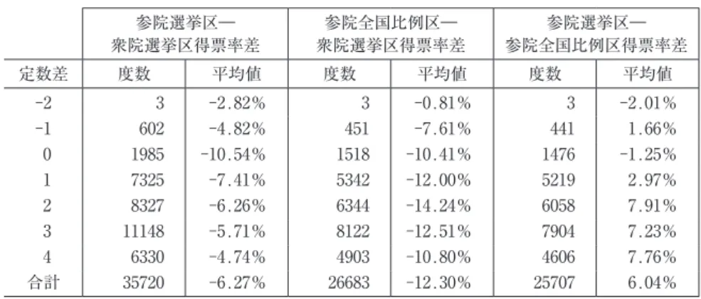 表 4 　定数差別にみる自民党の得票構造 参院選挙区― 衆院選挙区得票率差 参院全国比例区― 衆院選挙区得票率差 参院選挙区― 参院全国比例区得票率差 定数差 度数 平均値 度数 平均値 度数 平均値 -2 3 -2.82％ 3 -0.81％ 3 -2.01％ -1 602 -4.82％ 451 -7.61％ 441 1.66％ 0 1985 -10.54％ 1518 -10.41％ 1476 -1.25％ 1 7325 -7.41％ 5342 -12.00％ 5219 2.97％ 2 8327 -6.26