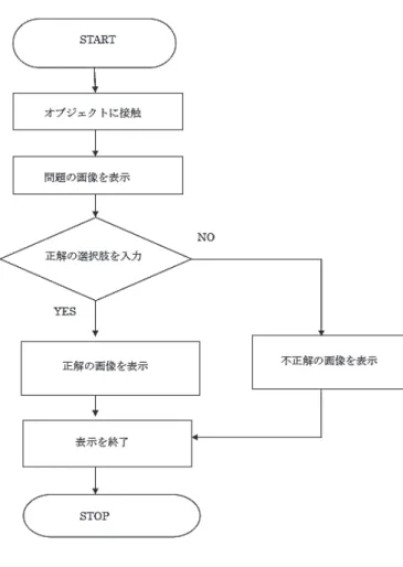 図 3.5 クイズプログラムのフローチャート