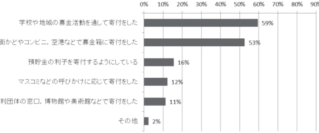 図 6  過去 5 年くらいの間の寄付（米国調査）