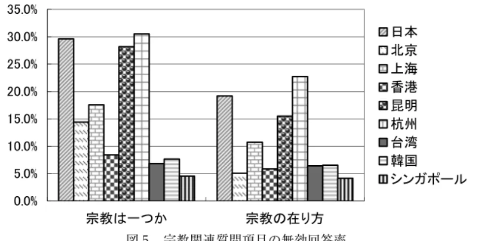 図 6  「ある」または「存在する」と思うかについての各国・地域別の平均ランク （注） 「ある・存在する」と答えた割合が多いほど平均ランクの値が小さくなる．また，横軸はカテゴリー であるが，地域間比較を明確にするため，あえて折れ線で表示した．㻜㻝㻜㻜㻜㻞㻜㻜㻜㻟㻜㻜㻜㻠㻜㻜㻜㻡㻜㻜㻜㻢㻜㻜㻜⚄௖Ṛᚋ䛾ୡ⏺㟋㨦䛯䜎䛧䛔ᝏ㨱ᆅ⊹ኳᅜ䜔ᴟᴦ᐀ᩍୖ䛾⨥䜔⨩䜀䛱 ᪥ᮏ໭ிୖᾏ㤶 ᪻᫂ᮺᕞྎ‴㡑ᅜ 䝅䞁䜺䝫䞊䝹図 5  宗教関連質問項目の無効回答率 （注） ここでいう無効回答率とは，「宗教は一つか」（Q33）「宗教の在