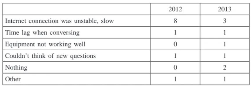 Table 4  Problems communicating through a videoconference