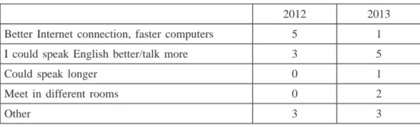 Table 7 Whether Students Wanted to Speak More