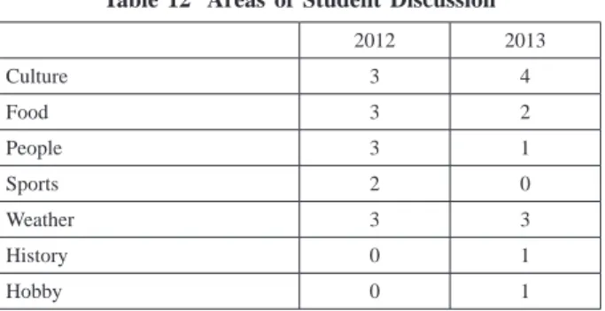 Table 12  Areas of Student Discussion