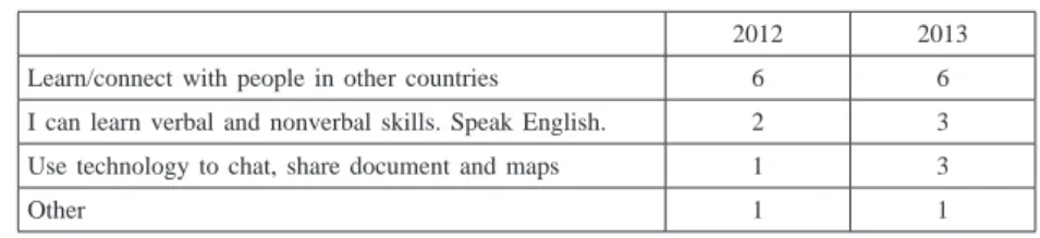 Table 3  Benefi ts of the videoconference