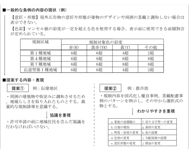図 5-1.  屋外広告物規制の内容と表現方法規制区域第１種地域第４種地域第７種地域沿道型第１種地域赤(R)6超6超6超6超黄赤(YR)6超8超6超6超 黄(Y)4超8超8超4超 その他2超8超8超2超規制対象色の彩度 【意匠・形態】屋外広告物の意匠や形態が建物のデザインや周囲の景観と調和しない場合は表示できない。・周囲の建築物や街並みに調和させるため、地域らしさを取り入れたものとする。裁量的な規制誘導を意識する。・許可申請の前に地域住民を含んだ協議を行わなければいけない。・規制内容を図式化し優良事例、景観