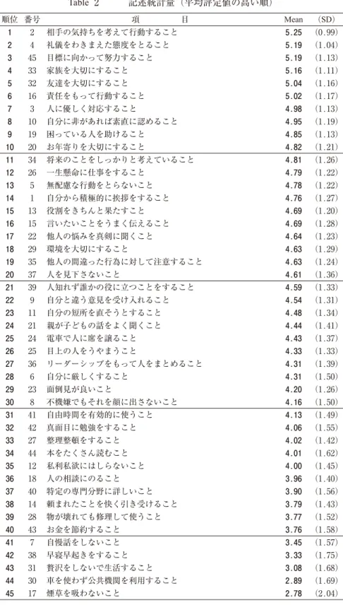 Table  2    記述統計量（平均評定値の高い順） 順位 番号 項     目 Mean （SD） 1 2 相手の気持ちを考えて行動すること 5.25 （0.99） 2 4 礼儀をわきまえた態度をとること 5.19 （1.04） 3 45 目標に向かって努力すること 5.19 （1.13） 4 33 家族を大切にすること 5.16 （1.11） 5 32 友達を大切にすること 5.04 （1.16） 6 16 責任をもって行動すること 5.02 （1.17） 7 3 人に優しく対応すること 4.98 