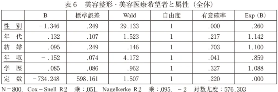 表 6  美容整形 ･ 美容医療希望者と属性（全体） B 標準誤差 Wald 自由度 有意確率 Exp （ B ） 性 別   −1.346    .249 29.133 1 .000  .260 年 代       