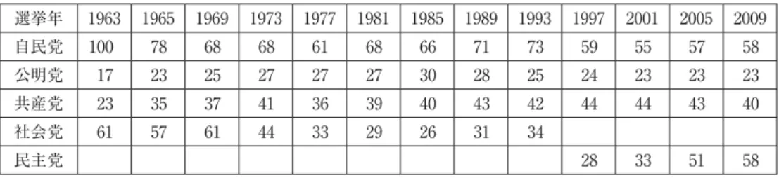 表 8  候補者数の推移 選挙年 1963 1965 1969 1973 1977 1981 1985 1989 1993 1997 2001 2005 2009 自民党 100 78 68 68 61 68 66 71 73 59 55 57 58 公明党 17 23 25 27 27 27 30 28 25 24 23 23 23 共産党 23 35 37 41 36 39 40 43 42 44 44 43 40 社会党 61 57 61 44 33 29 26 31 34 民主党 28 33 51 
