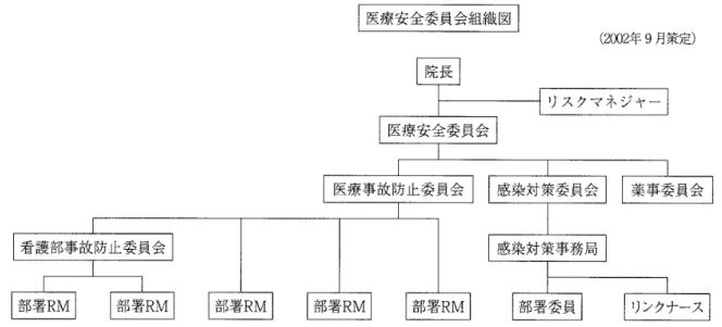 図 3 京都民医連中央病院におけるリスクマネジメント体制