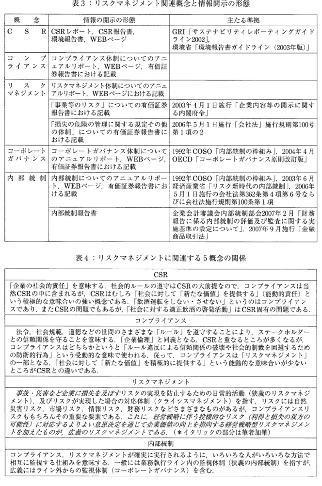 表 3 :  リ ス ク マ ネ ジ メ ン ト 関 連 概 念 と 情 報 開 示 の 形 態 概 人 、 ‑ ,~'  情報の開示の形態 主たる準拠 C  s  R CSR レポート， CSR 報告書， GRI 「サステナビリティレポーティングガイド 環境報告書， WEB ページ ライン 2 0 0 2 」 , 環境省「環境報告書ガイドライン ( 2 0 0 3 年版）」 コ ン プ コンプライアンス体制についてのアニ ラ イ ア ン ス ュアルリポート， WEB ページ，有価証 券報告書における記載 