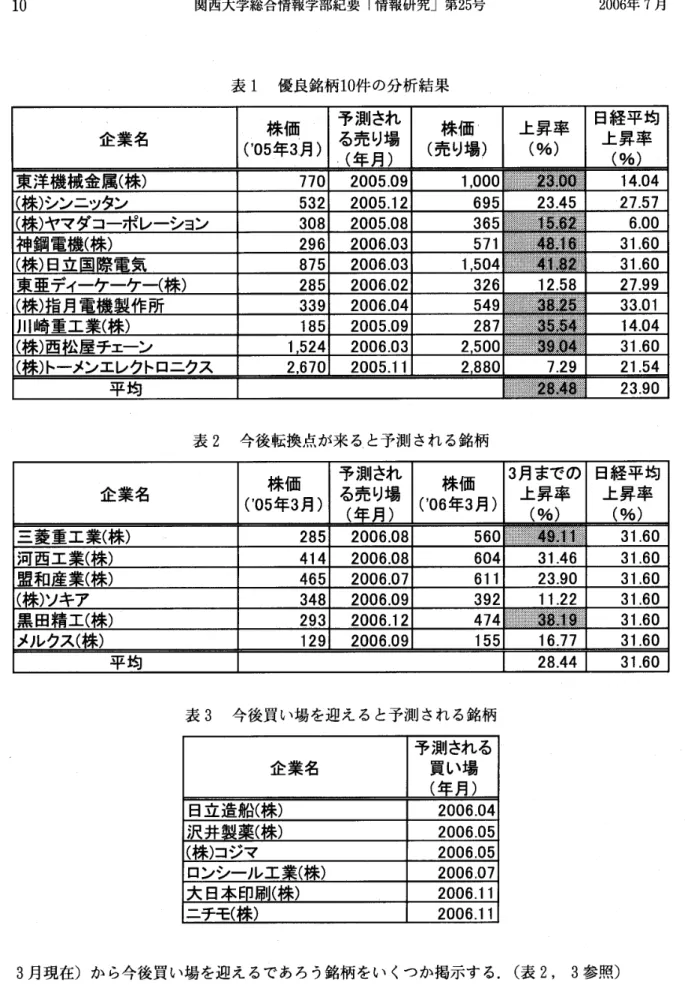 表 1 優良銘柄1 0件の分析結果 予測され 株 価 上昇率 日経平均 企業名 I (' 0 5 株年価 3 月 ） る売り場 （売り場） （ ％ ）  上昇率 （年月） （ ％ ）  770  2 0 0 5 