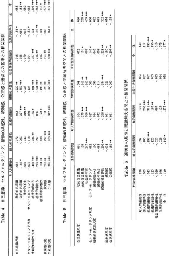 Table 4 自己意識，セルフモニタリング，情動的共感性，統制感，公正感と適切さの基準との相関関係 対人的道徳性個人的規律性組織的道徳性組織的承認性社会関係的道徳性生活的秩序性全 体 自己意識尺度 セルフ・モニタリング尺度 情動的共感性尺度 統制感尺度 公正感尺度私的自己意識公的自己意識社会的不安セルフ・モニタリング感情的暖かさ感情的冷淡さ感情的被影響性統制感公正感. 067 . 166 * . 069 ‑. 075 . 403 *** ‑. 269 *** . 194 ** . 218 **  . 30