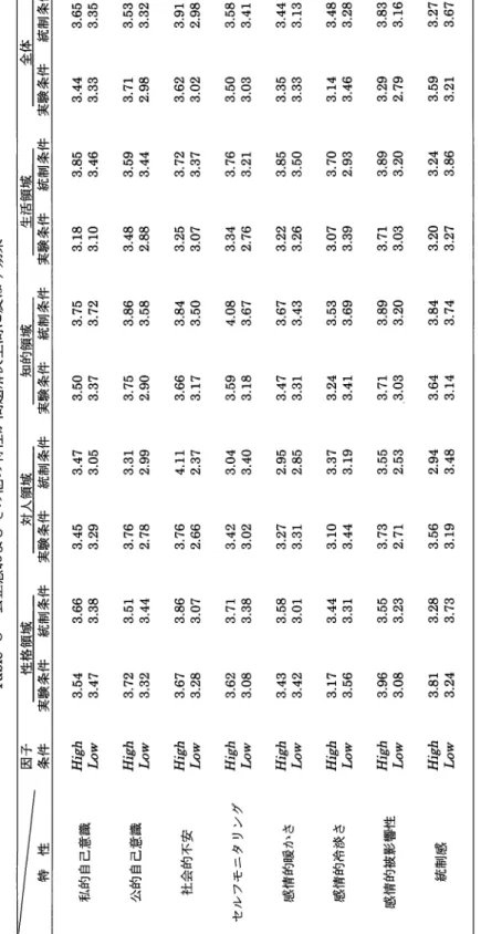 Table 8 公正感およびその他の特性が問題解決空間に及ぼす効果 ‑‑‑‑‑ー特性因子条件性格領域実験条件統制条件対人領域実験条件統制条件知的領域実験条件統制条件生活領域実験条件統制条件全体実験条件統制条件 私的自己意識 公的自己意識 社会的不安 セルフモニタリング 感情的暖かさ 感情的冷淡さ 感情的被影響性