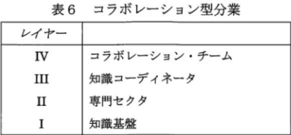 表 6 コラボレーション型分業 レイヤー IV  コラボレーション・チーム I I I  知識コーディネータ I I  専門セクタ I  知識基盤 各レイヤーの役割は明確に区別され，労働者は各レイヤーを往復しながらキャリアを形成する． こうしたスキームは R&amp;D 組織では一般的である．ネットワーク経済のもとでは，すべてのビジネ ス・チームは創造的でなければならないから，すべからく R&amp;D 部門に似てくるのである [6]