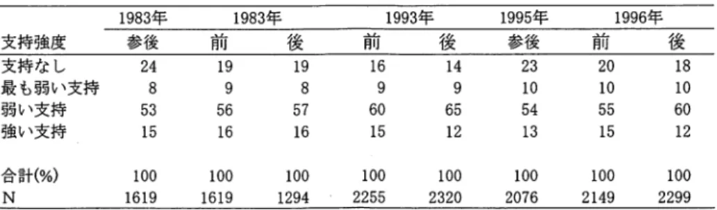 表 4 . 政党支持強度の消長 (JES I  &amp;JES I I )  