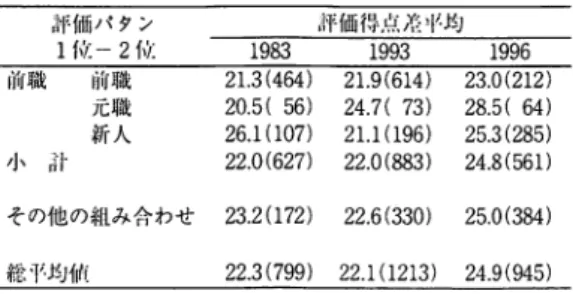 表 1 3 . 1 位評価と 2 位評価の候補者前歴（表％） 評価パタン 評価得点差斗仕均 1 位ー 2 位 1 9 8 3  1 9 9 3  1 9 9 6   前職 前職 2 1 