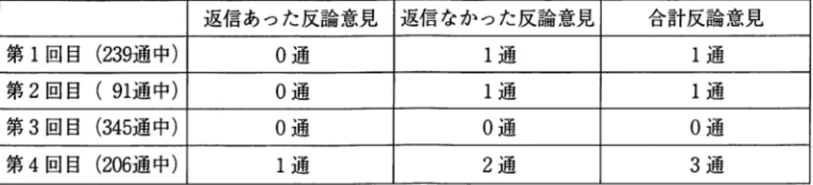 表 6 . 各回に出された反論数 返信あった反論意見 返信なかった反論意見 合計反論意見 第 1 回目 ( 2 3 9 通中） 0 通 1 通 1 通 第 2 回目 (91 通中） 0 通 1 通 1 通 第 3 回目 ( 3 4 5 通中） 0 通 0 通 0 通 第 4 回目 ( 2 0 6 通中） 1 通 2 通 3 通 また，学生に対して「あなたは電子会議室での議論が成立していたと思いますか（アンケー 卜項目）」という質問を全学生対象のアンケートで尋ねたところ，結果は次のようになった （ 表 7 )