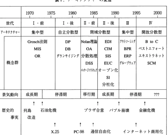 表 1 . アーキテクチャーの変遷 1 9 7 0  1 9 7 5  1 9 8 0  1 9 8 5  1 9 9 0  1 9 9 5  2 0 0 0  l  l  l  I  l  I  世代 I.前 I  ・後 I I 