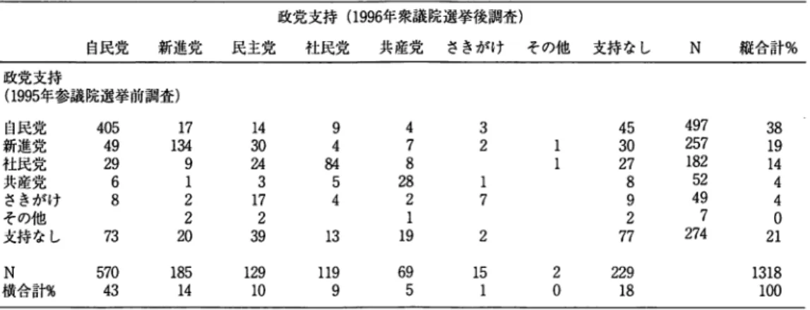 表 1 . 1 9 9 5 年参議院議員選挙後調査と 1 9 9 6 年衆議院議員選挙前調査間の政党支持の変動（実数） 政党支持 ( 1 9 9 6 年衆議院選挙後調査） 自民党 新進党 民主党 社民党 共産党 さきがけ その他 支持なし z  縦合計％ 政党支持 ( 1 9 9 5 年参議院選挙前調査） 自民党 新進党 社民党 共産党 さきがけ その他 支持なし 05492968 4  7 3  1734912220  ー N  横合計％ 「支持なし」はDK,NAを含む．570 43 1 8 5 14  