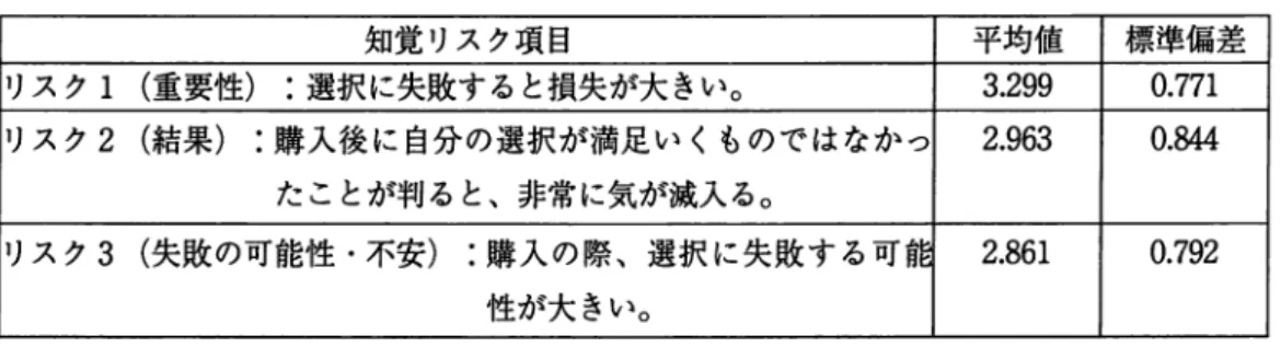 表 1 6 ：知覚リスク測定尺度 3 項目の評定平均値と標準偏差 知覚リスク項目 平均値 標準偏差 リスク 1 （重要性） ：選択に失敗すると損失が大きい。 3 . 2 9 9  0 