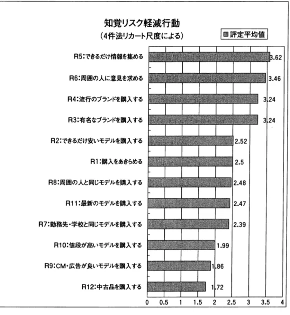 図 8 ：知覚リスク軽減行動 12 項目の評定平均値 知覚リスク軽減行動 ( 4 件法リカート尺度による） R5 ：できるだけ情報を集める R6 ：周囲の人に意見を求める R4 ：流行のブランドを購入する R3 ：有名なブランドを購入する R2 ：できるだけ安いモデルを購入する R1 ：購入をあきらめる R8 ：周囲の人と同じモデルを購入する R11 ：最新のモデルを購入する R7 ：勤務先•学校と同じモデルを購入する R10 ：値段が高いモデルを購入する R9:CM• 広告が良いモデルを購入する R12 