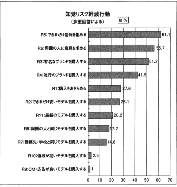 図 9：知覚リスク軽減行動（多重回答結果） 知覚リスク軽減行動 （多重回答による） R5 ：できるだけ情報を集める R6 ：周囲の人に意見を求める R3 ：有名なブランドを購入する R4 ：流行のブランドを購入する R l ：購入をあきらめる R2 ：できるだけ安いモデルを購入する R11 ：最新のモデルを購入する R8 ：周囲の人と同じモデルを購入する R7 ：勤務先・学校と同じモデルを購入する R10 ：値段が高いモデルを購入する R9:CM ・広告が良いモデルを購入する目 1 三 6 1 
