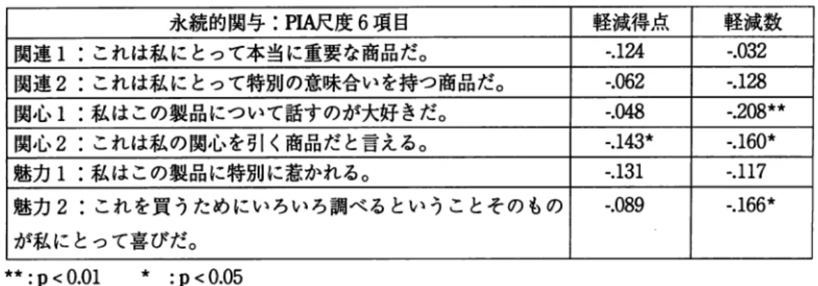表 2 2 ：軽減得点・軽減数と P I A 永続的関与 6 項目間の相関係数 永続的関与： P I A ) て度 6 項目 軽減得点 軽減数 関連 1 :これは私にとって本当に重要な商品だ。 ‑ 