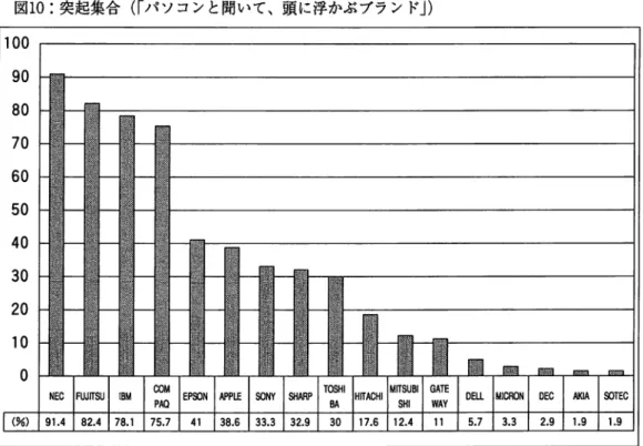 図 1 0 ：突起集合（「パソコンと聞いて、頭に浮かぶプランド」） 100  90  8 0  70  60  50  40  30  20  1 0  ゜（％）  図 1 1 ：知名集合（「名前を知っているプランド」） 120  100  8 0  60  40  0 0  2  (％) 