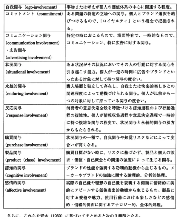 表 1 ：マーケティング研究における関与概念の分類 自我関与 ( e g o ‑ i n v o l v e m e n t ) 事物または考えが個人の価値体系の中心に関連する程度。 コミットメント ( c o m m i t m e n t ) ある問題の特定の立場への関与。個人とブランド選択を結 びつけるもので、「ロイヤルティ」という概念で把握され る 。 コミュニケーション関与 特定の時におこるもので、場面特有で、一時的なもので、 ( c o m m u n i c a t i o n  i n v 