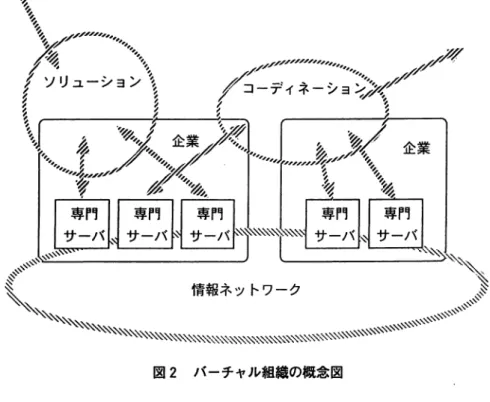図 2 バーチャル組織の概念図 m . 新しい産業像 1 . 市場の変容 社会的生産の発展は分業の発展としてみることができる。分業には社会的分業と企業内分業 がある。分業とは社会的生産のデジタル化と考えることができる。企業内分業は一般に細分化 され自立しておらず、 1 次デジタル化である。 社会的分業は商品分野ごとに自立しているが、一般にアナログ的秩序に強く制約されている。 それに対して企業組織がモジュール化され、それぞれのモジュラー・ユニットが他社のユニッ トと連携できるようにビジネス・スタイルが標準化さ