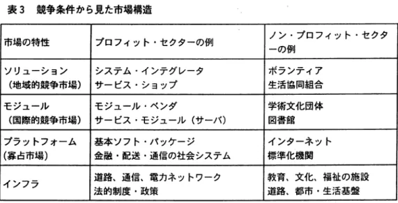 表 3 競争条件から見た市場構造 市場の特性 プロフィット・セクターの例 ノン・プロフィット・セクタ ーの例 ソリューション システム・インテグレータ ポランティア （地域的競争市場） サーピス・ショップ 生活協同組合 モジュール モジュール・ペンダ 学術文化団体 （国際的競争市場） サーピス・モジュール（サーパ） 図書館 プラットフォーム 基本ソフト・パッケージ インターネット （寡占市場） 金融・配送・通信の社会システム 標準化機関 インフラ 道路、通信、電カネットワーク 教育、文化、福祉の施設 法的制