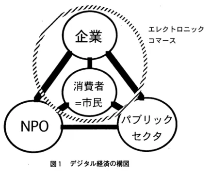 図 1 デジタル経済の構図 2 . 情報化の展開 エレクトロニックコマース 情報化は以上の歴史的変化の舞台回しの役割を果たしてきた。重要なことば情報化の歴史を 個々の技術革新ではなく、社会的な変化としてとらえることである。 表 l はこうした視点から企業を中心とした情報化の歴史をまとめたものである 。今日の視 点では、それはおおむね 4 つの時期に分かれる。最初のデータ処理の時期は技術的にはその後 の進展を準備したが、社会的にはまだ前史であり、情報化が本格化したのは第 2 期以降である。 その第 2 期は業