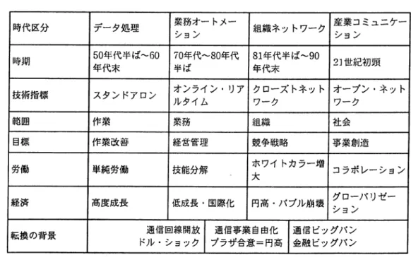 表 1 情報化の発展段階 時代区分 データ処理 業務オートメー 組識ネットワーク 産業コミュニケー ン̀／ヨノ  ション 時期 5 0 年代半ば〜 6 0 7 0 年代〜 8 0 年代 8 1 年代半ば〜 90 2 ] 世紀初頭 年代末 半ば 年代末 技術指標 スタンドアロン オンライン・リア クローズトネット オープン・ネット ルタイム ワーク ワーク 範囲 作業 業務 組識 社 会 目標 作業改善 経営管理 競争戦略 事業創造 労働 単純労働 技能分解 ホワイトカラー増 コラポレーション 大 経済 高度