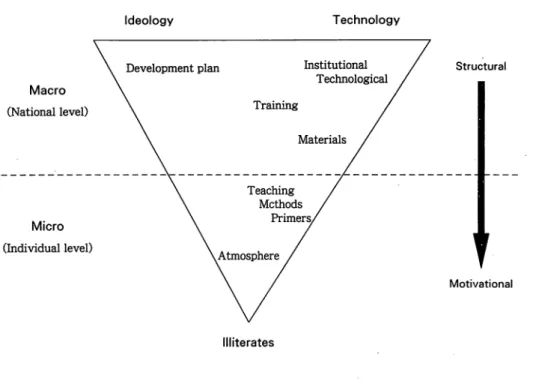 Figure 4:  Model  of  Literacy Campaign  Implementation  Macro  (National level)  Micro  (Individual level)  Ideology  Development plan  Training  Technology Institutional Technological Materials  Illiterates 