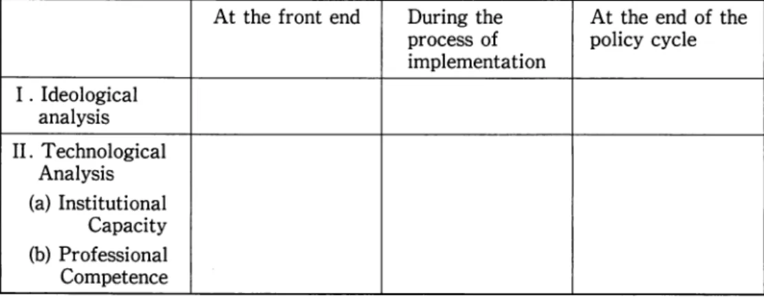 Figure  1  :  Components  of the  Process of  Policy  Analysis 