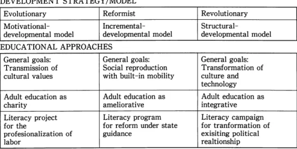 Figure  2:  A  Policy  Analytic  Model  of Adult  Literacy  for  Development 
