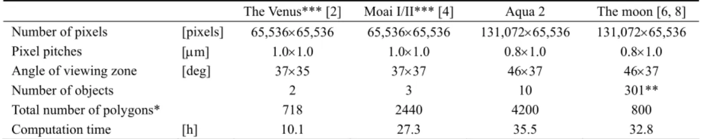 Table 1 Major parameters of CGH works 