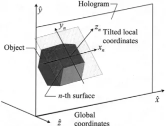 Fig. 2. Fields emitted from surfaces with (a) a constant phase, (b) a diffusive phase, and (c) a diffusive phase multiplied by the phase of a plane wave propagating to a hologram.