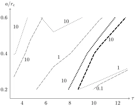 Figure 8. The relative difference of the partition coefficient ∆Φ/Φ PB−N , where ∆Φ represents either |Φ PB−N − Φ DH−A | (dotted lines) or |Φ PB−N − Φ DH−N | (dashed lines) at q s = q c = −0.005 C/m 2 (thin lines) or q s = q c = −0.02 C/m 2 (thick lines)