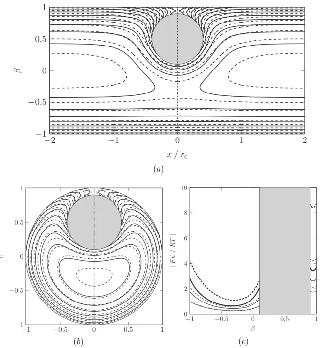 Figure 2. (a) The contours of electrical potential in a longitudinal section of the pore containing the centerline of the pore and the center of a solute, (b) the contours of electrical potential in the cross-section of the pore containing the solute cente