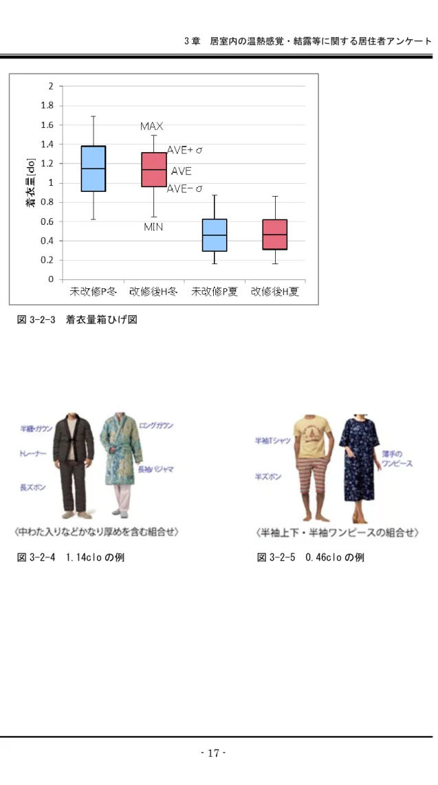 図 3-2-4  1.14clo の例  図 3-2-5  0.46clo の例 