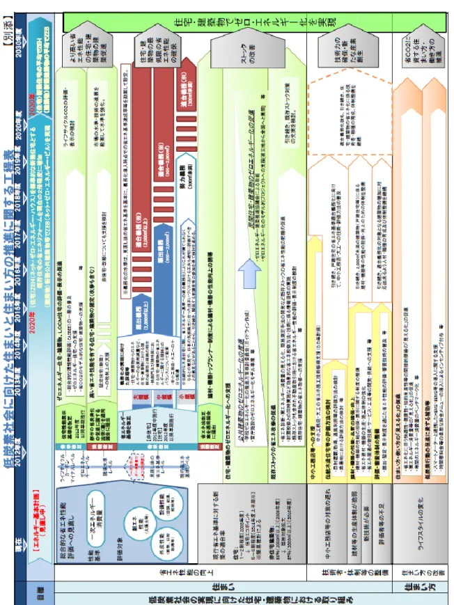 図 1-1  低炭素社会に向けた住まいと住まい方の推進に関する工程表 