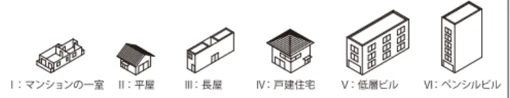 図 2 環境配慮手法の抽出（一部抜粋）第３章 既存建築の類型化3-1. 既存建築の形態類型  第２章で扱った事例からリノベーションの対象となっている既存建 築形態を平面形状、構造、階数から６種類［類型Ⅰ.マンションの一室、類型Ⅱ