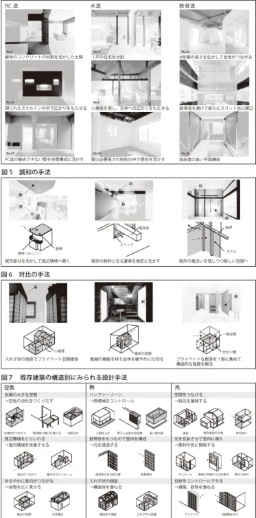図 5 調和の手法 図 6 対比の手法 鉄骨造は類型Ⅲ,Ⅳ,Ⅴにみられ、鉄骨フレームの制約を考慮すれば自由度の高いファサードや平面構成が可能である。住居として建てられたものではない広いワンルームのものが多く、H 形鋼を活かして壁上部で室内全体のつながりを生んでいる手法がみられる。第 4 章 環境配慮手法における意匠的考察4-1
