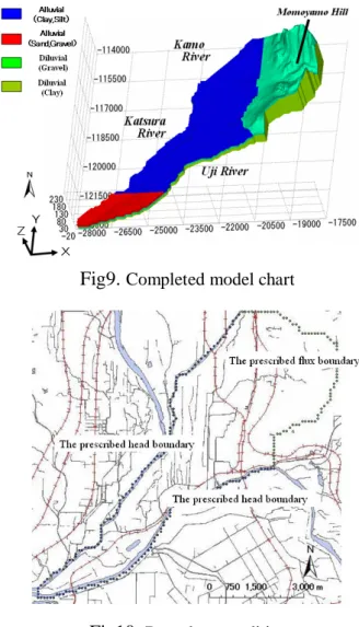 Fig9  shows the completed model chart.  A  perpendicular direction is displayed at ten times  magnification